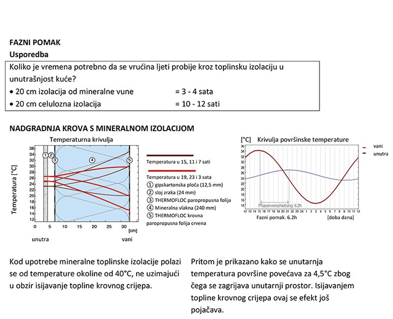 fazni pomak kod celulozne izolacije